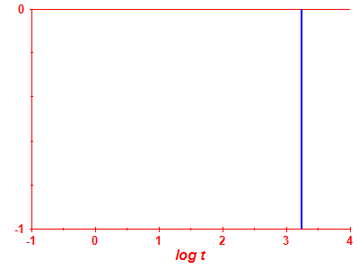 Survival probability log